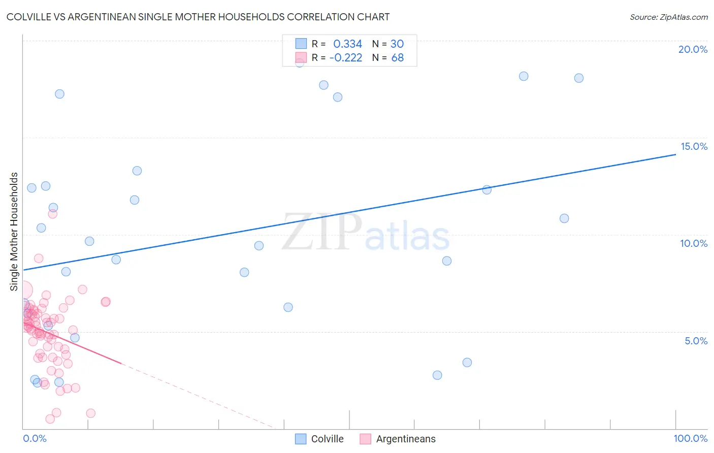 Colville vs Argentinean Single Mother Households