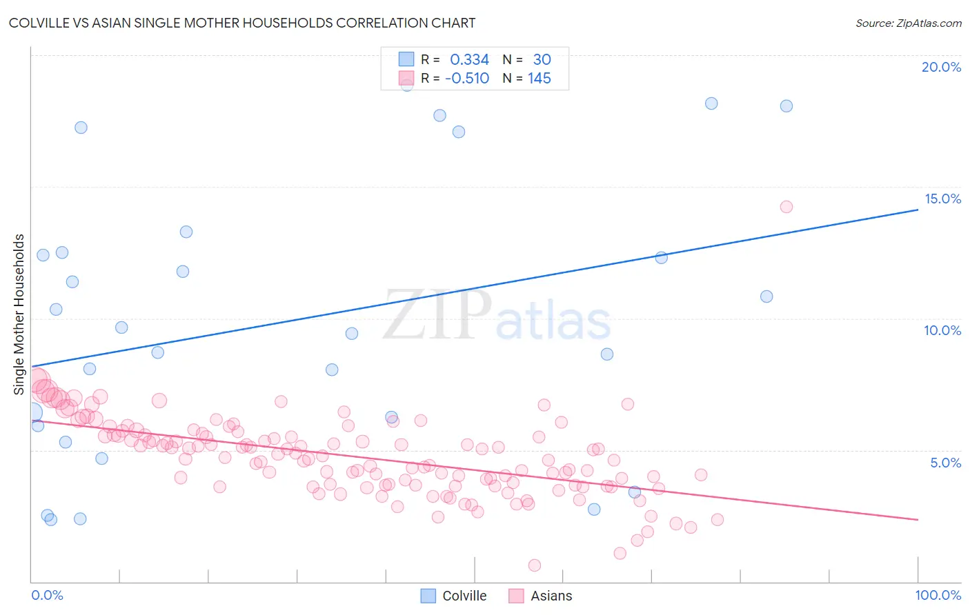 Colville vs Asian Single Mother Households