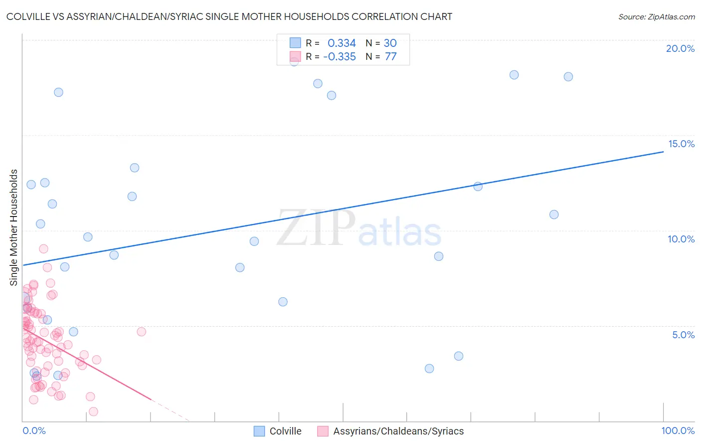 Colville vs Assyrian/Chaldean/Syriac Single Mother Households