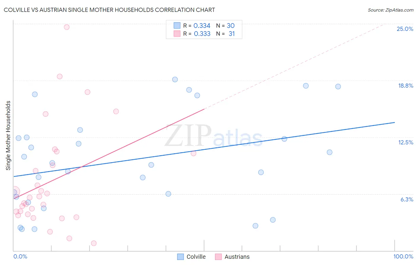 Colville vs Austrian Single Mother Households
