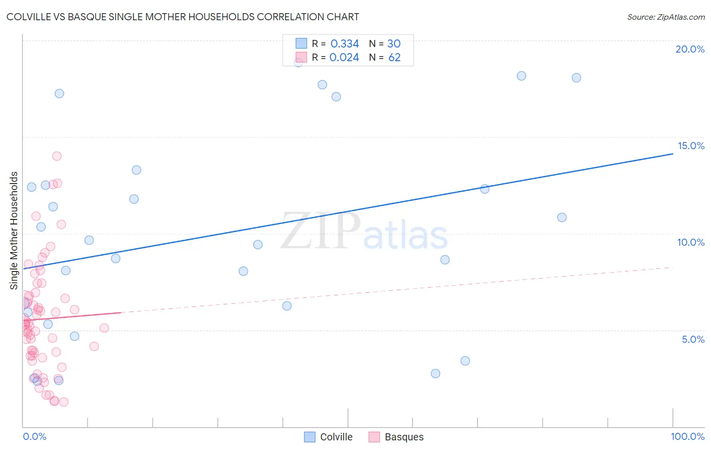 Colville vs Basque Single Mother Households