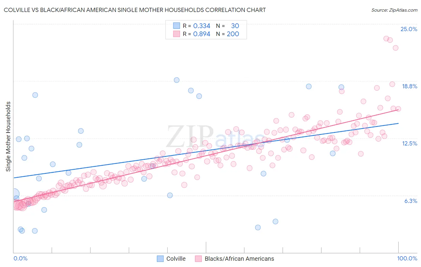 Colville vs Black/African American Single Mother Households
