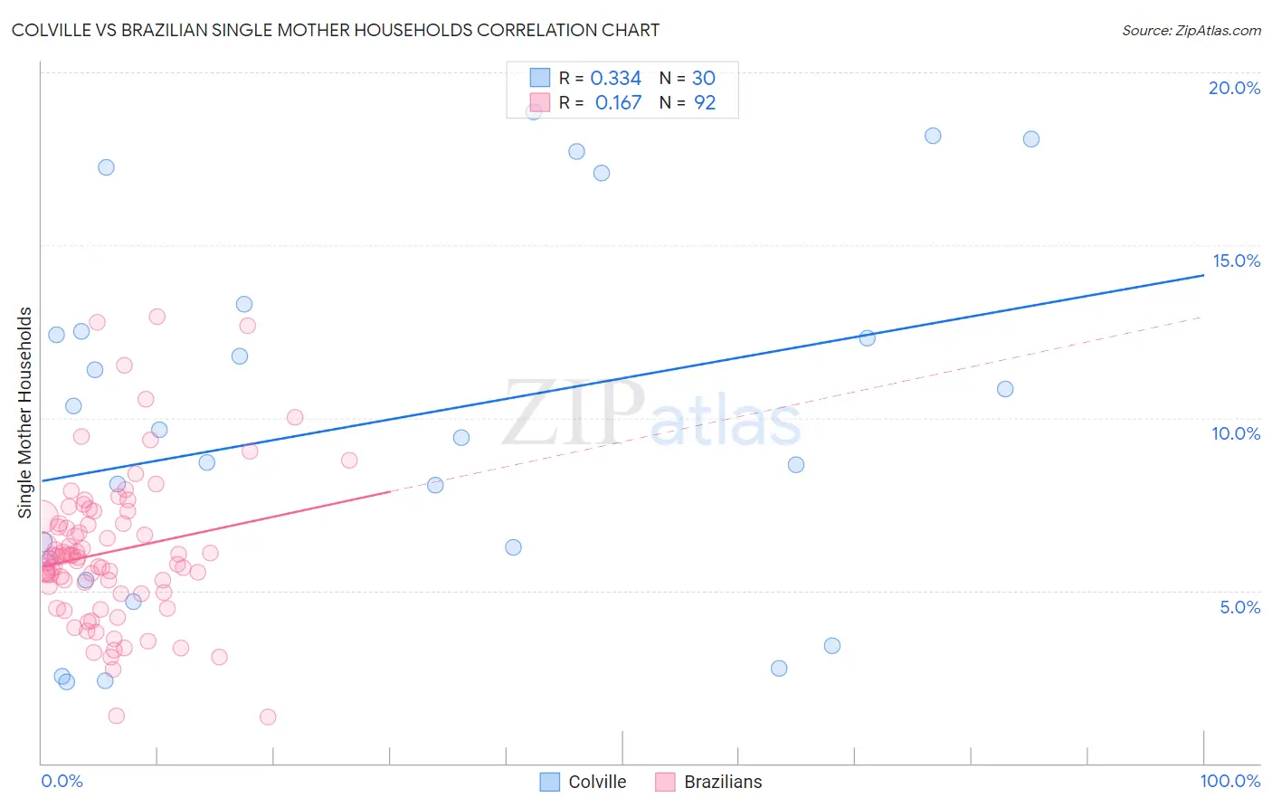 Colville vs Brazilian Single Mother Households