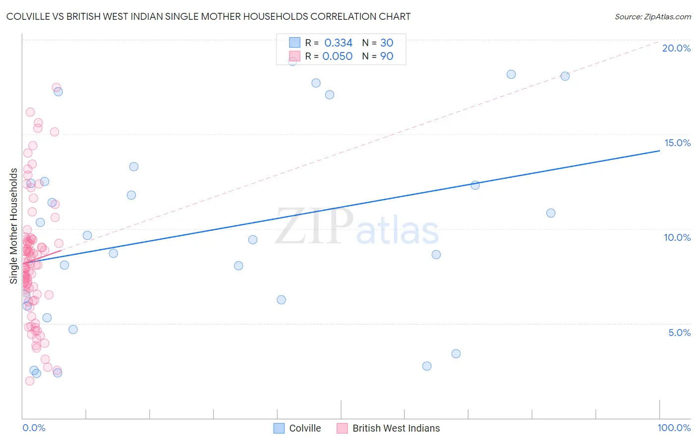 Colville vs British West Indian Single Mother Households