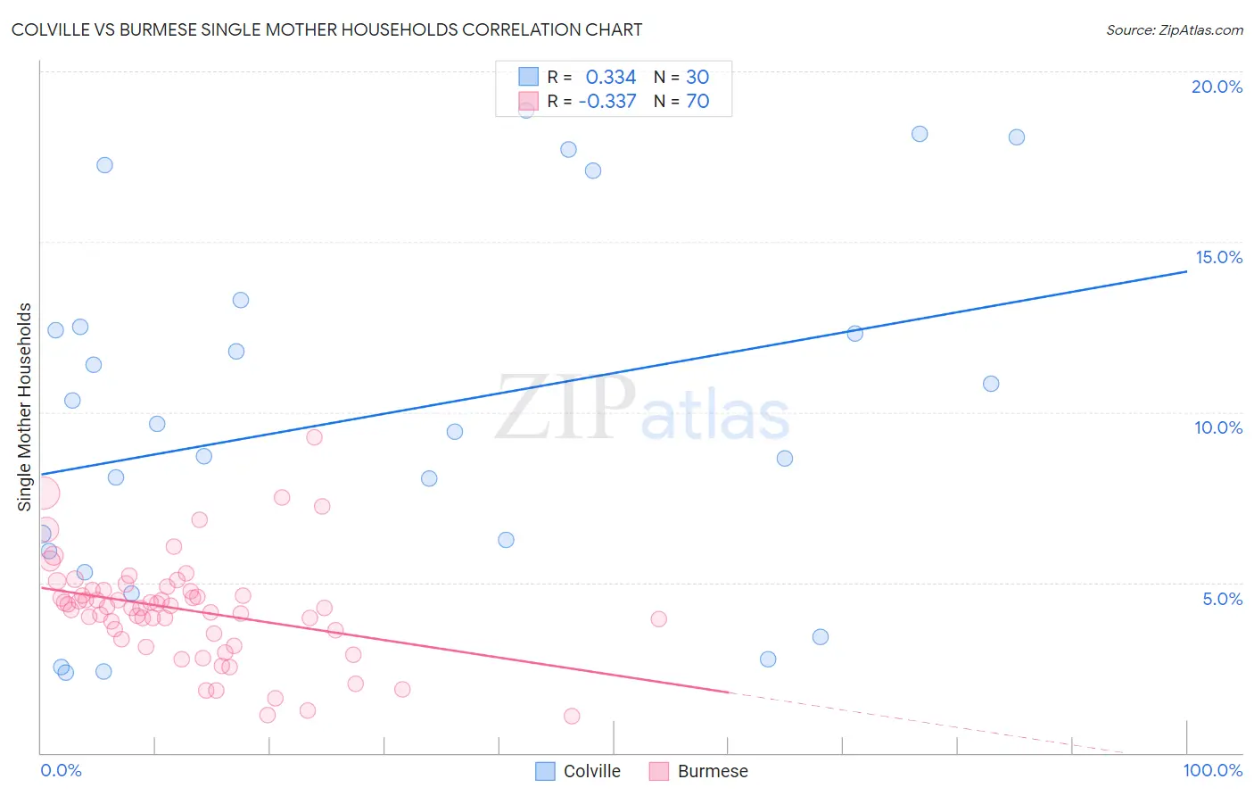 Colville vs Burmese Single Mother Households