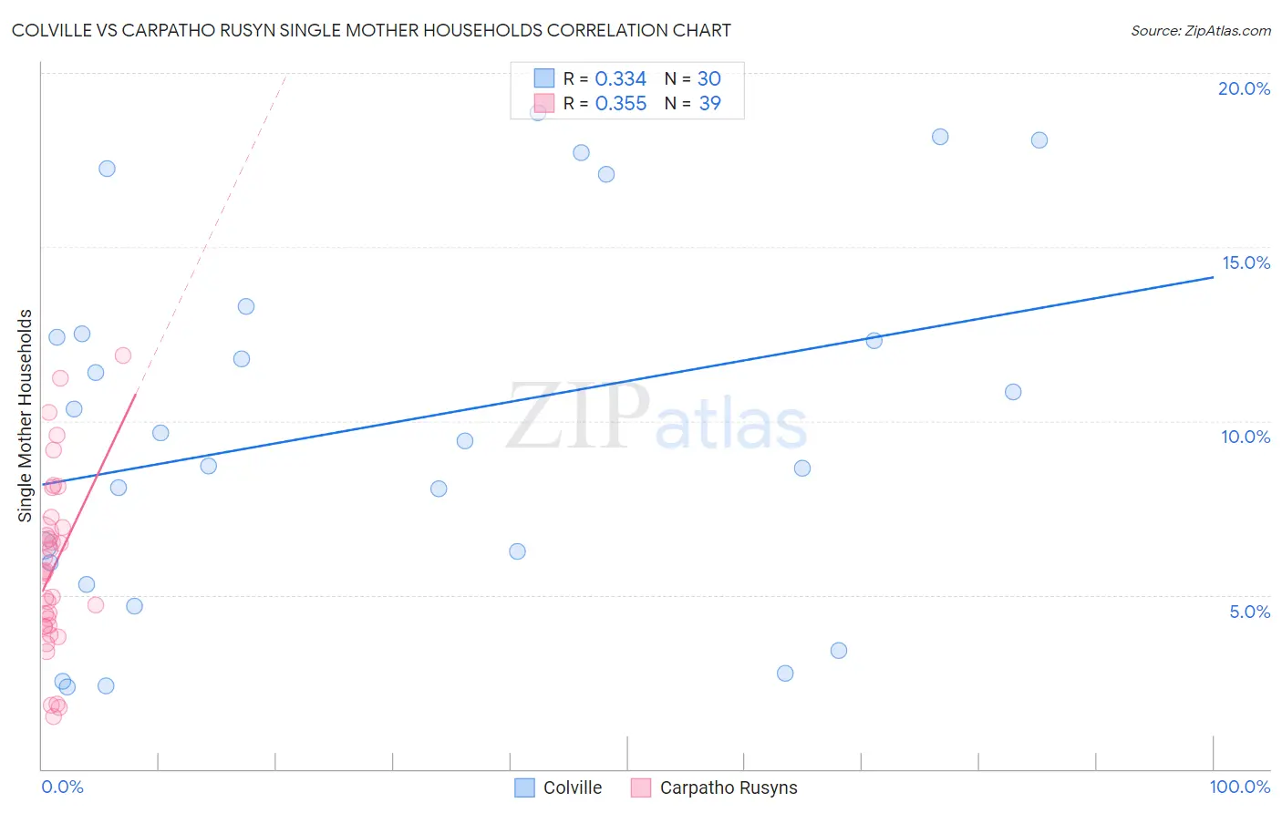 Colville vs Carpatho Rusyn Single Mother Households