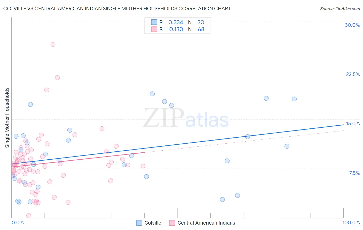 Colville vs Central American Indian Single Mother Households