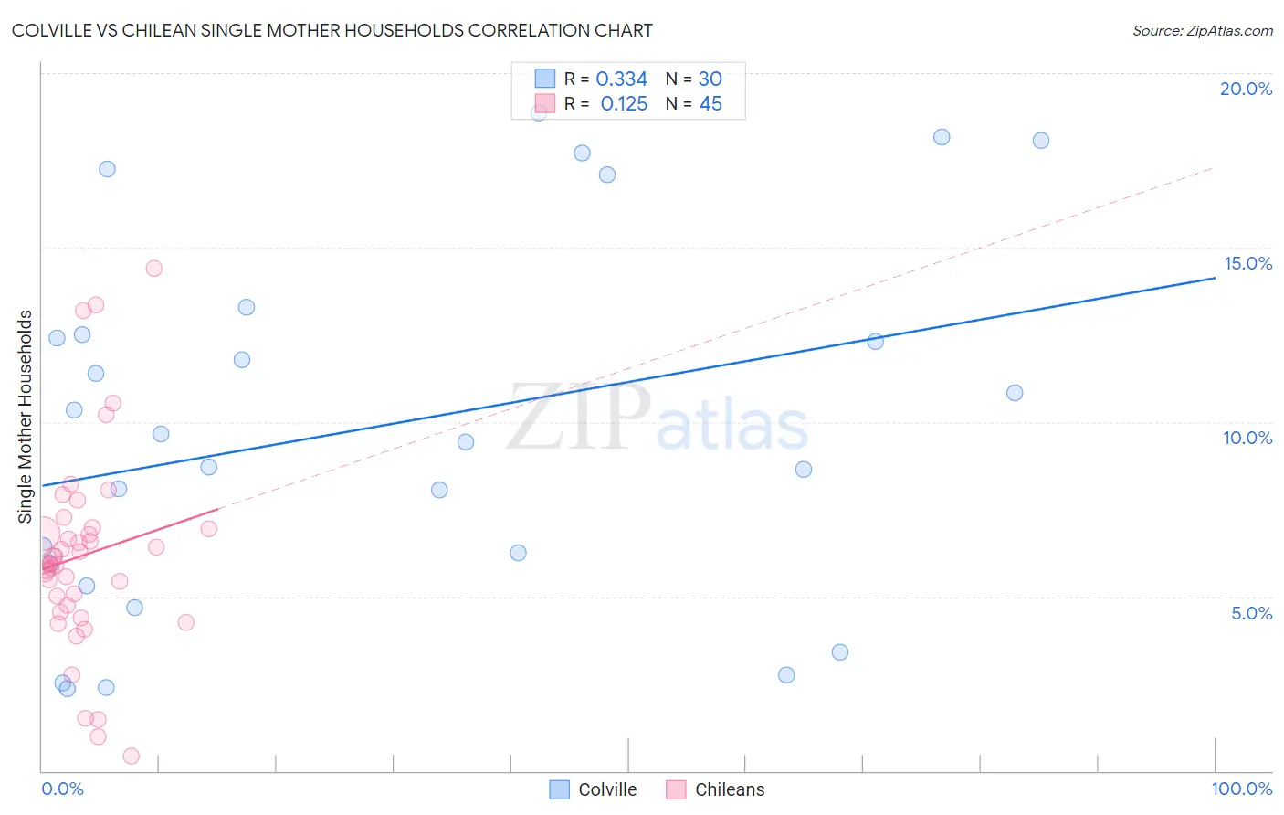 Colville vs Chilean Single Mother Households