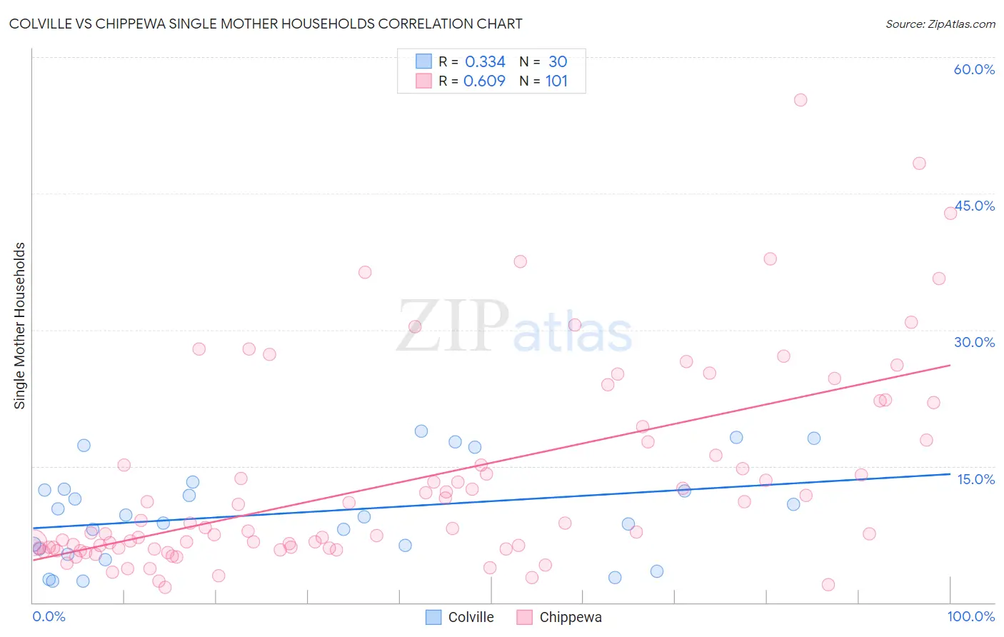 Colville vs Chippewa Single Mother Households