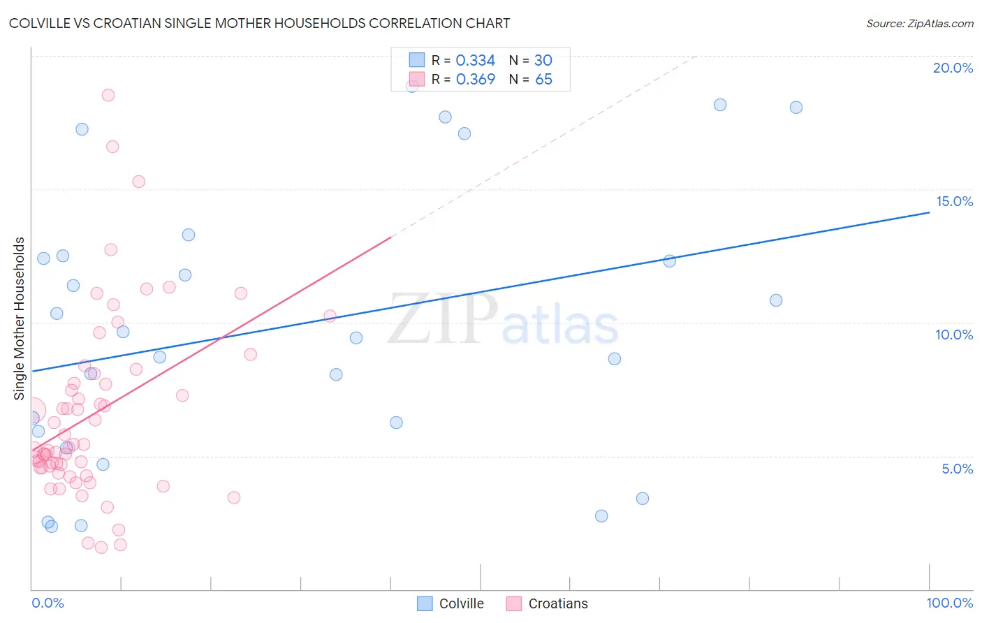 Colville vs Croatian Single Mother Households