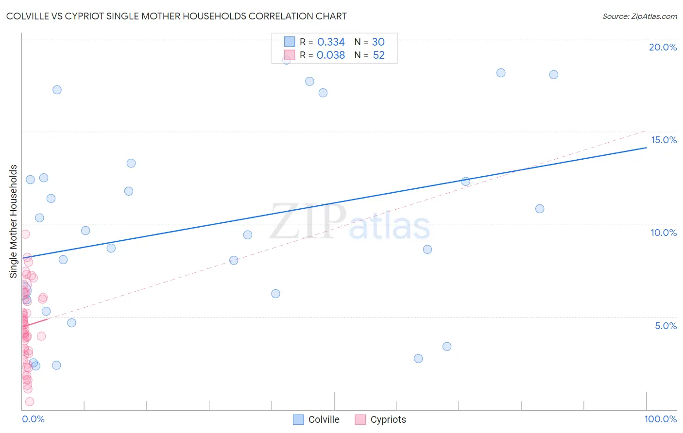 Colville vs Cypriot Single Mother Households