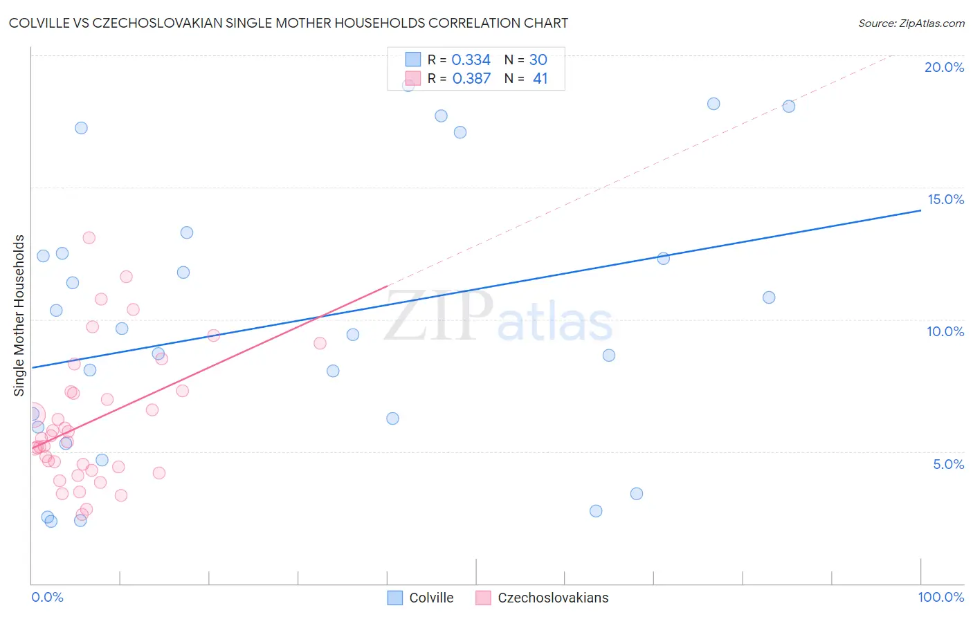 Colville vs Czechoslovakian Single Mother Households