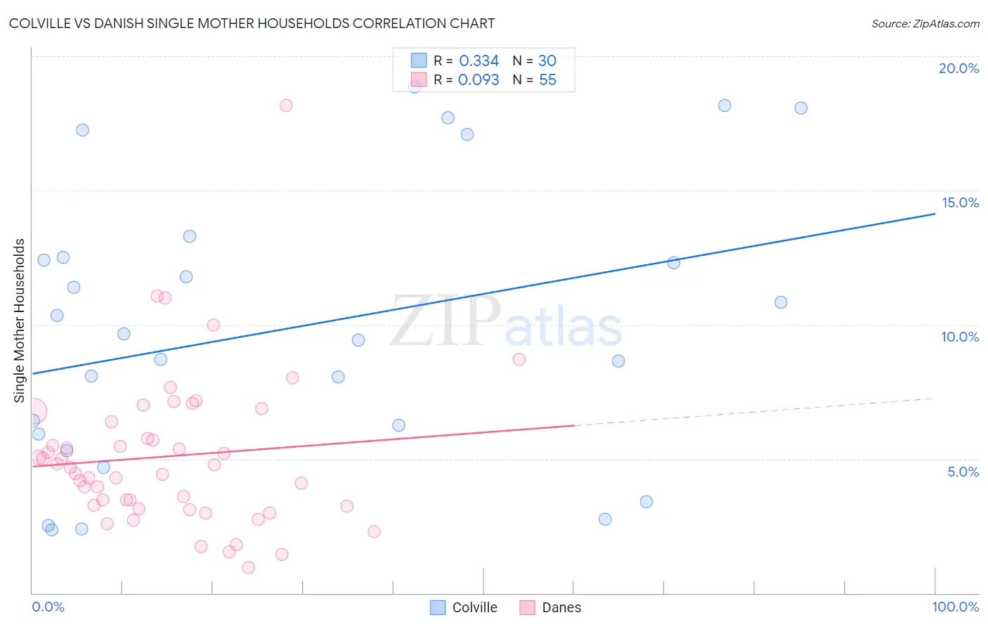 Colville vs Danish Single Mother Households