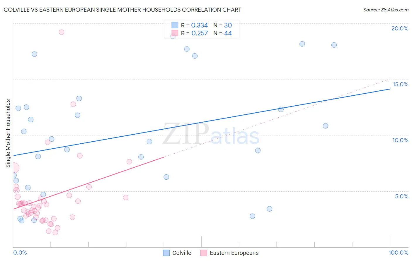 Colville vs Eastern European Single Mother Households