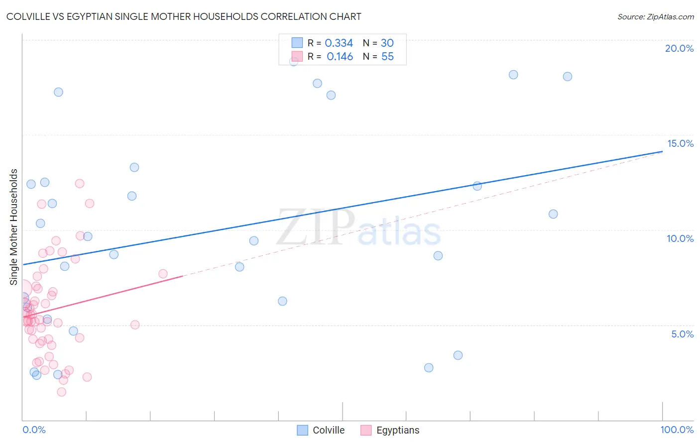 Colville vs Egyptian Single Mother Households