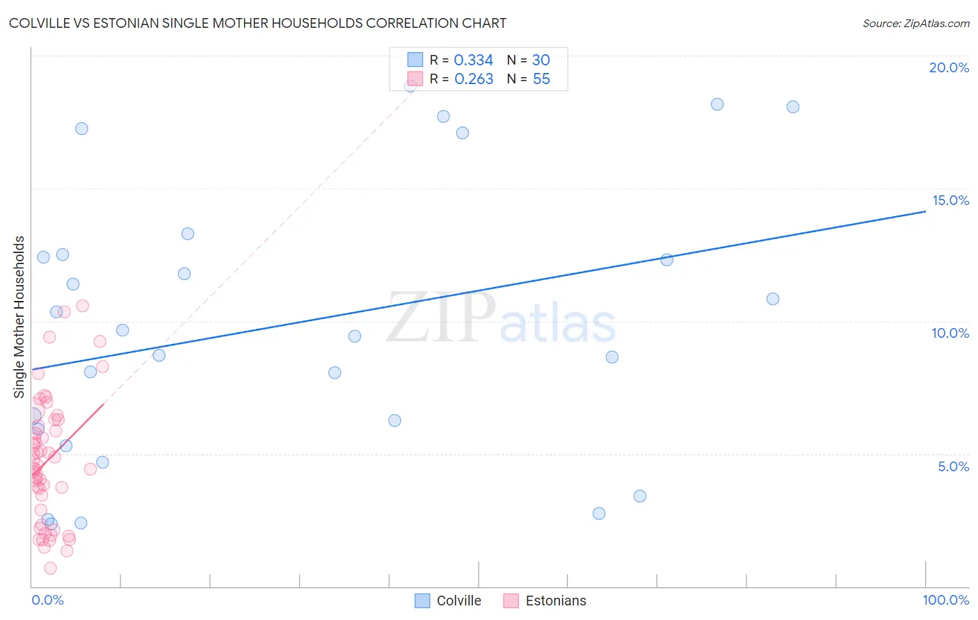 Colville vs Estonian Single Mother Households