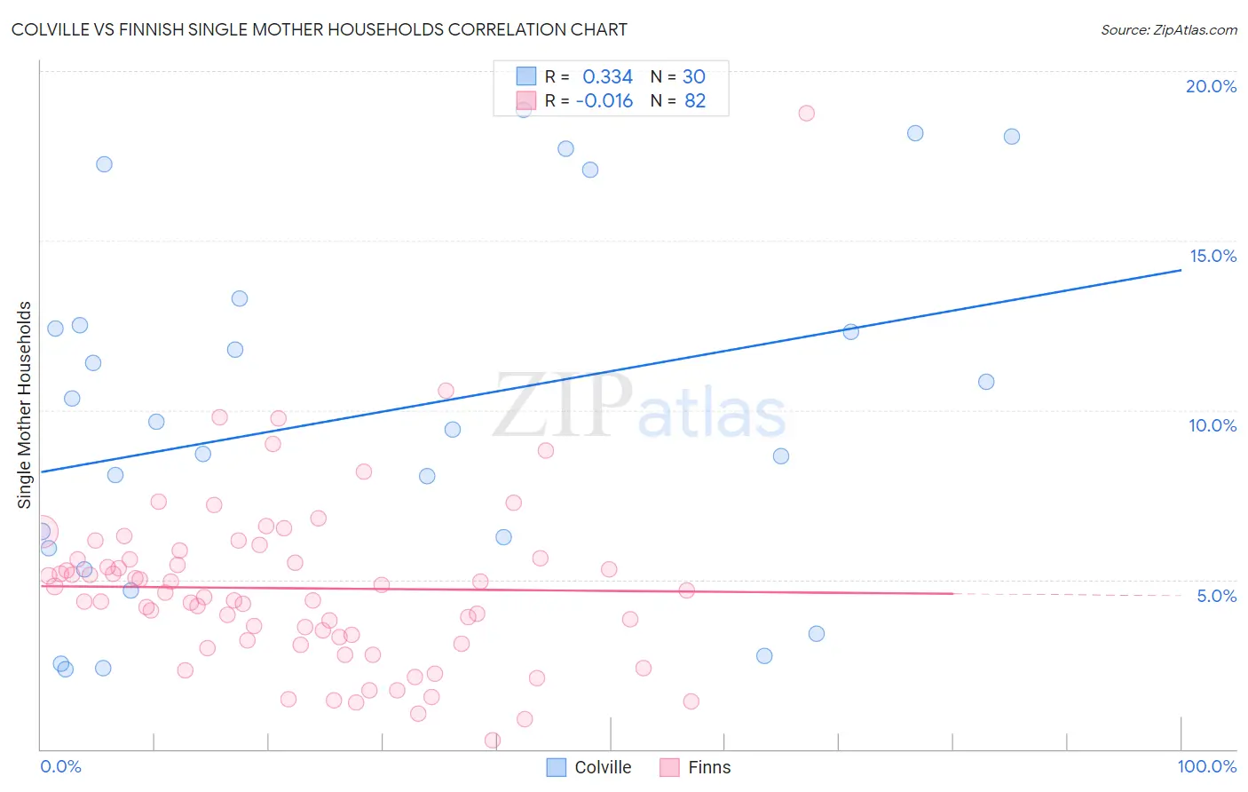 Colville vs Finnish Single Mother Households