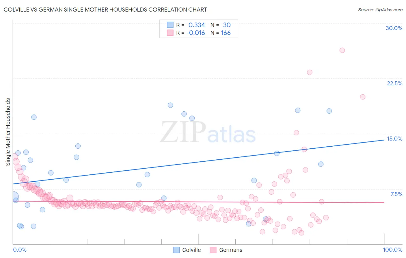 Colville vs German Single Mother Households
