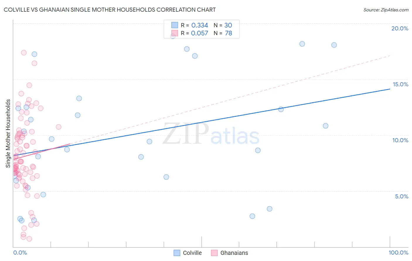 Colville vs Ghanaian Single Mother Households