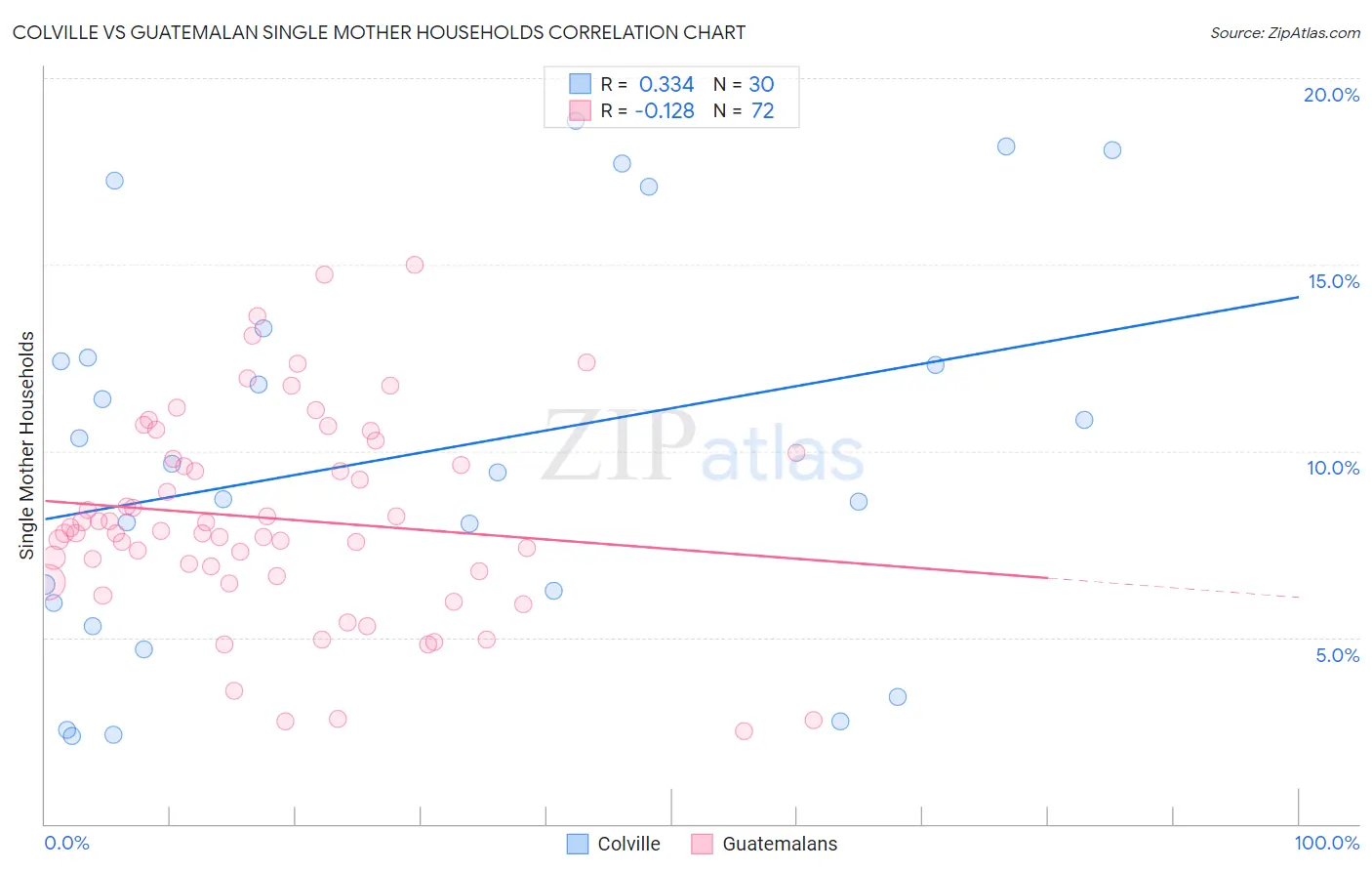 Colville vs Guatemalan Single Mother Households