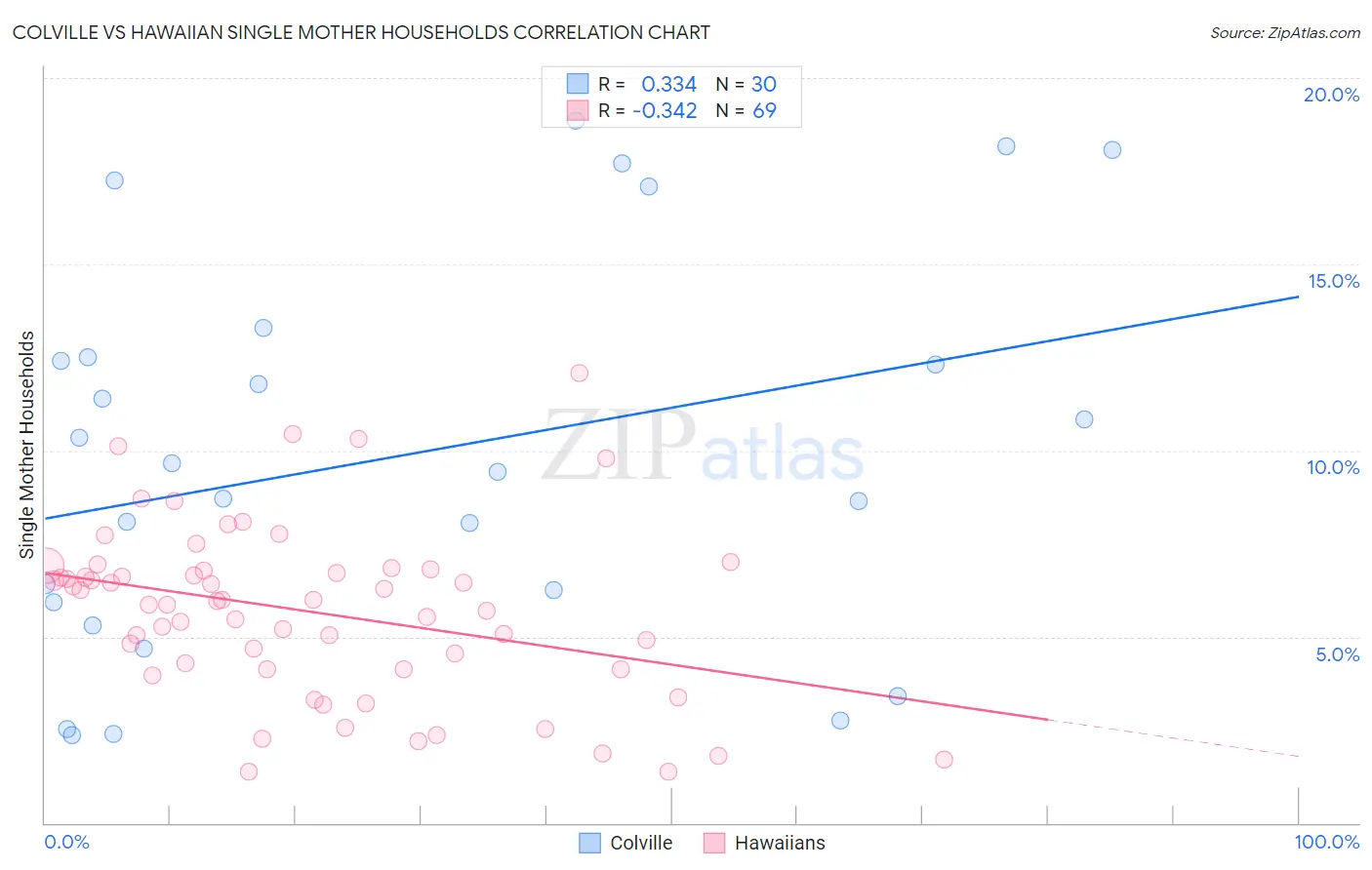 Colville vs Hawaiian Single Mother Households