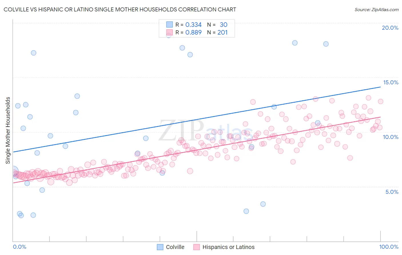 Colville vs Hispanic or Latino Single Mother Households