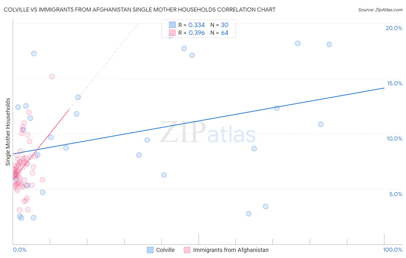 Colville vs Immigrants from Afghanistan Single Mother Households