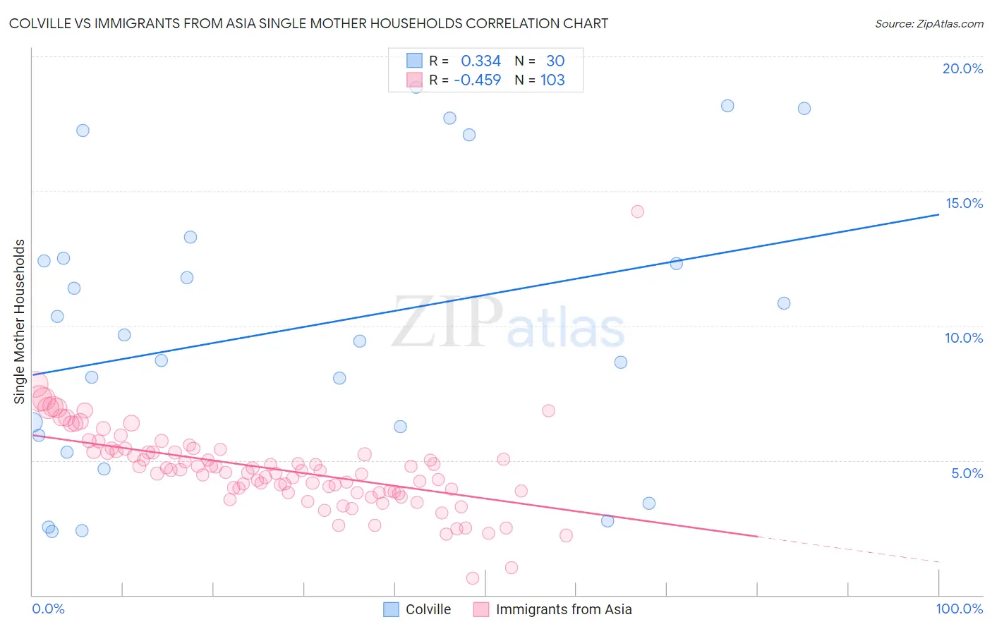Colville vs Immigrants from Asia Single Mother Households