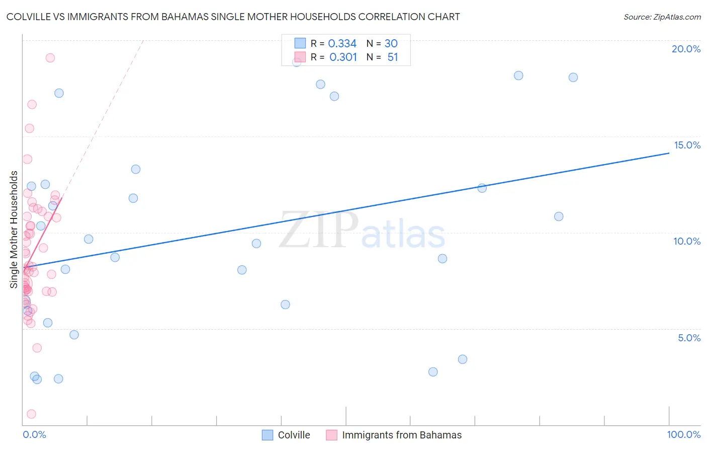 Colville vs Immigrants from Bahamas Single Mother Households