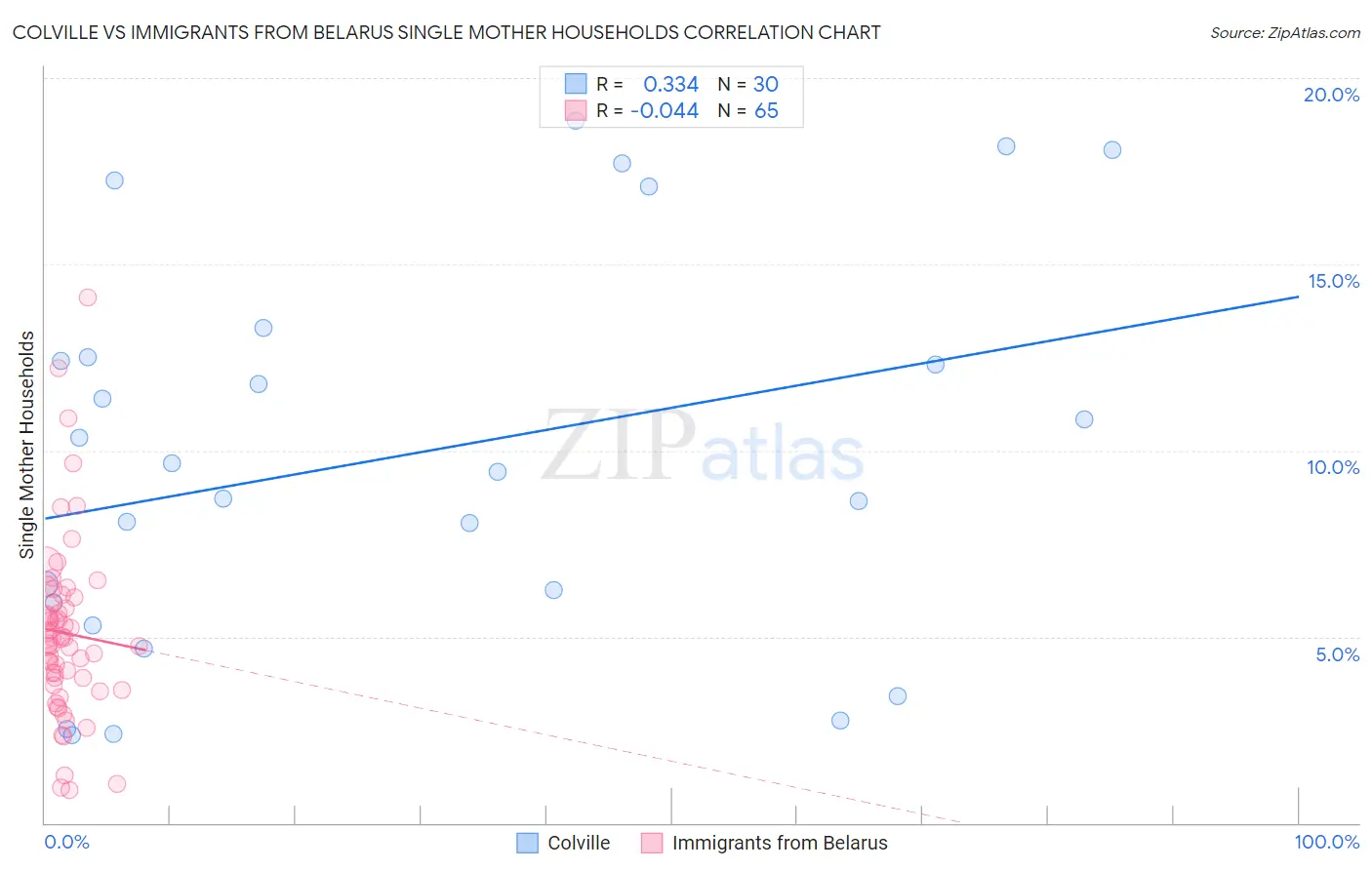 Colville vs Immigrants from Belarus Single Mother Households