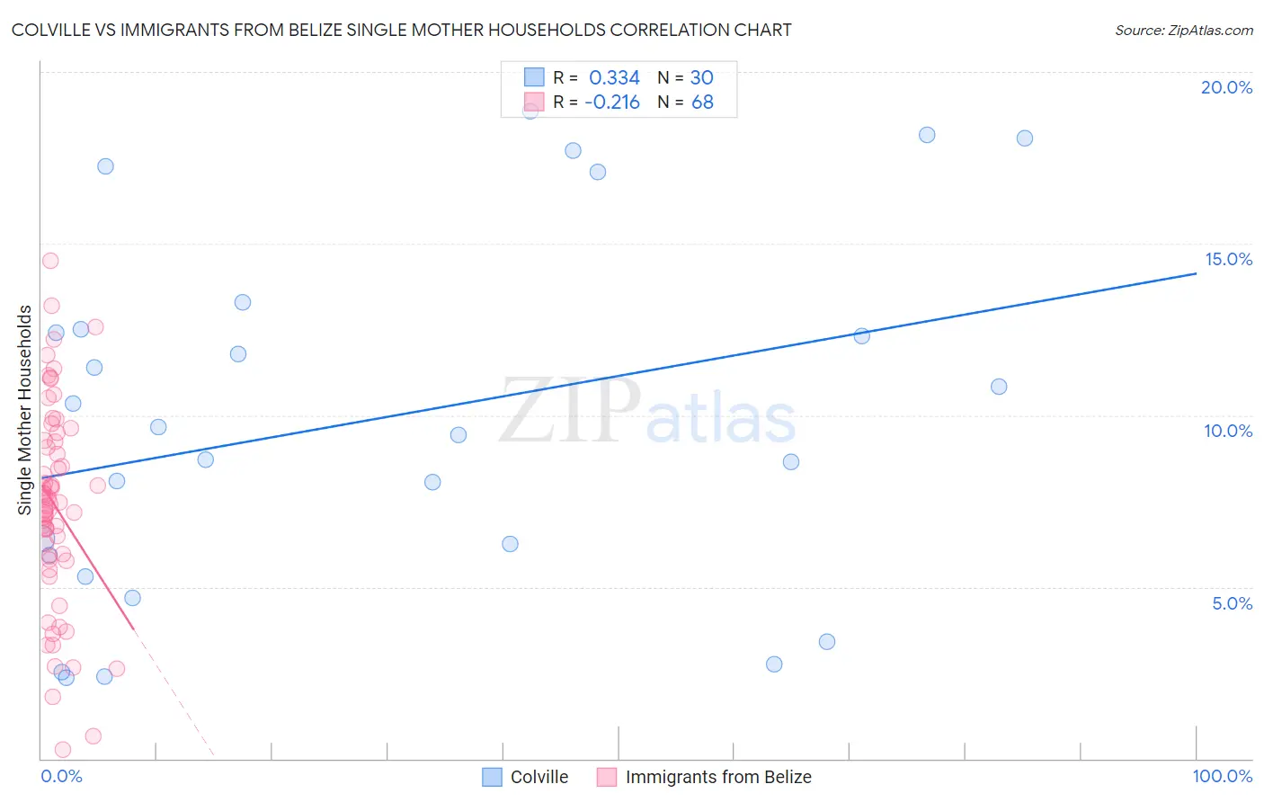 Colville vs Immigrants from Belize Single Mother Households