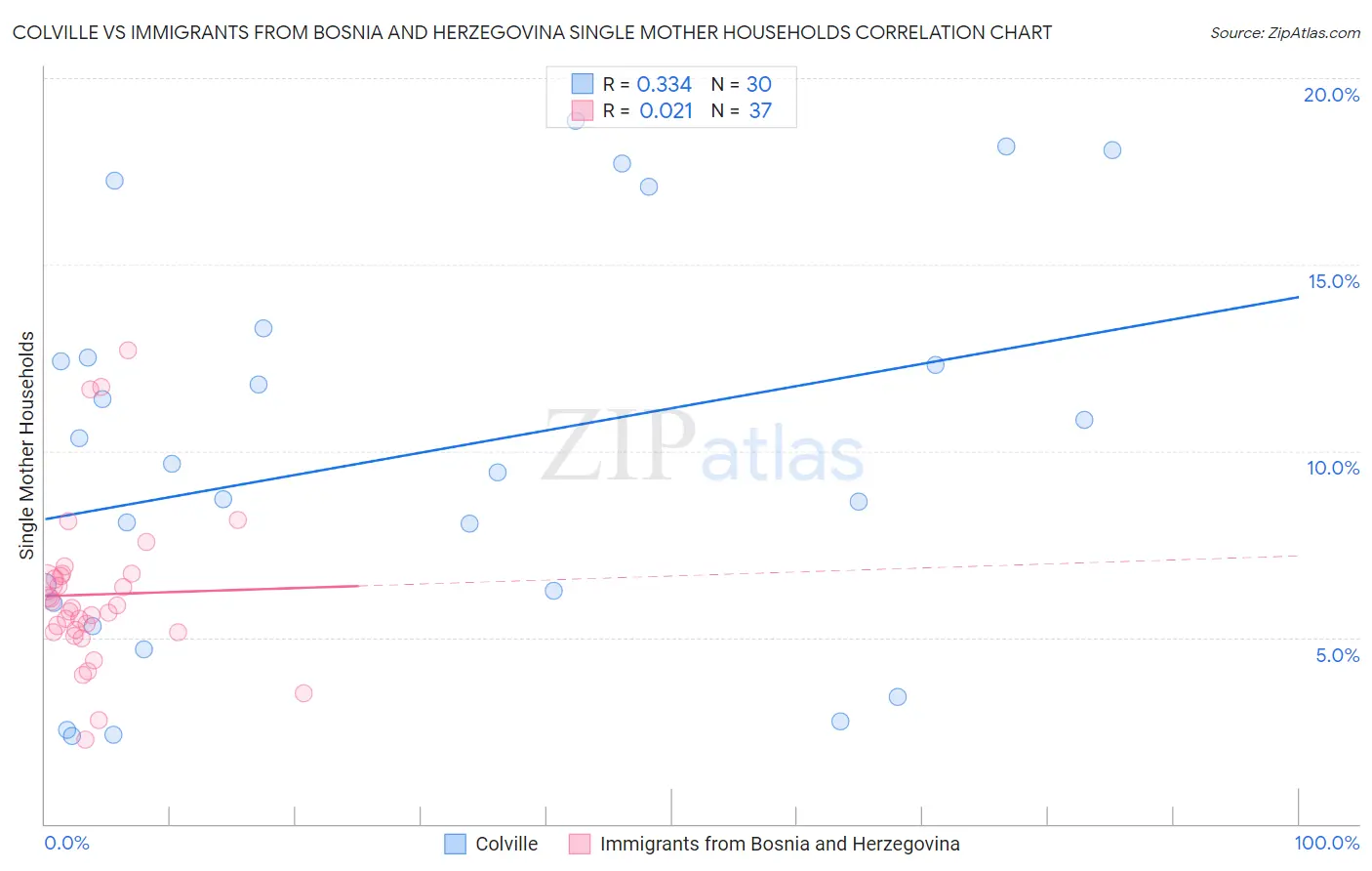 Colville vs Immigrants from Bosnia and Herzegovina Single Mother Households