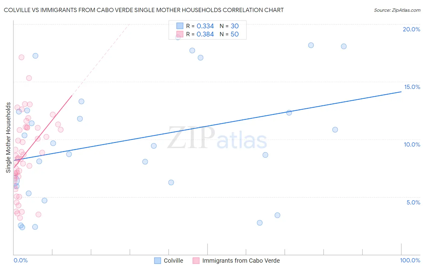 Colville vs Immigrants from Cabo Verde Single Mother Households