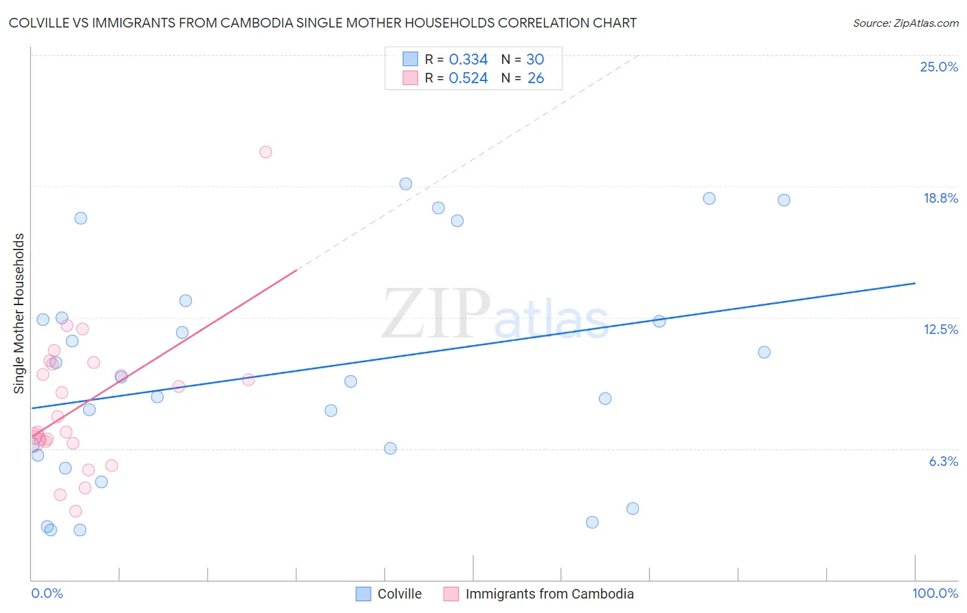 Colville vs Immigrants from Cambodia Single Mother Households
