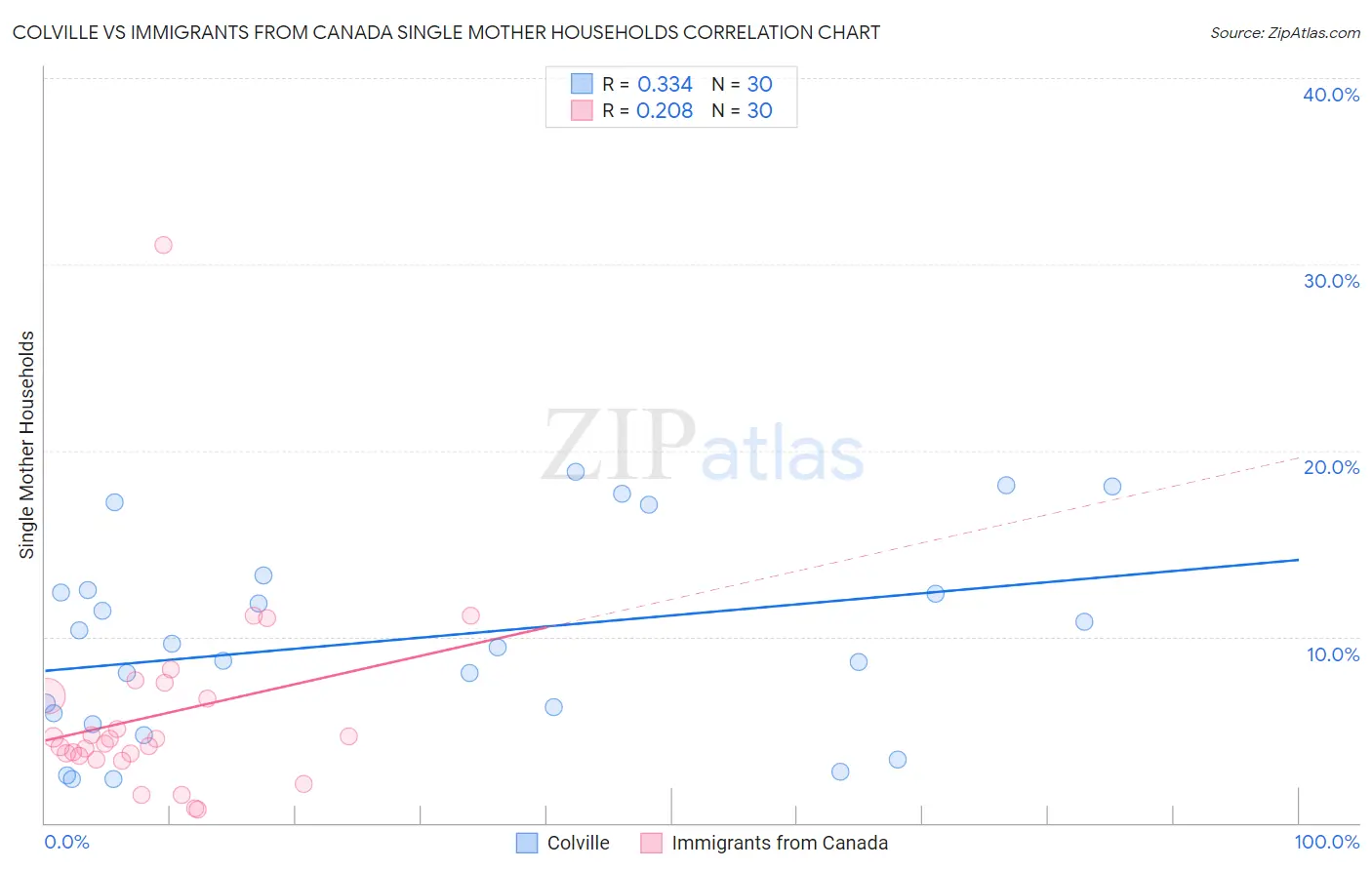 Colville vs Immigrants from Canada Single Mother Households