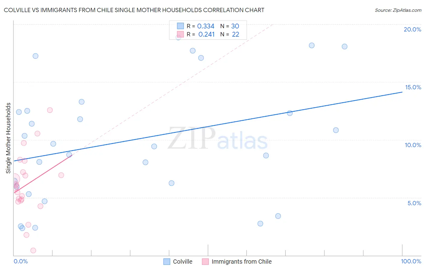 Colville vs Immigrants from Chile Single Mother Households