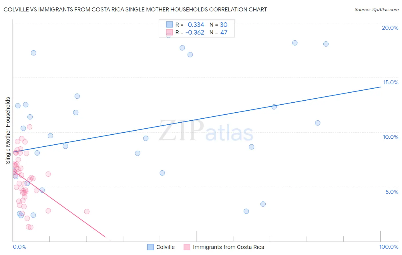 Colville vs Immigrants from Costa Rica Single Mother Households