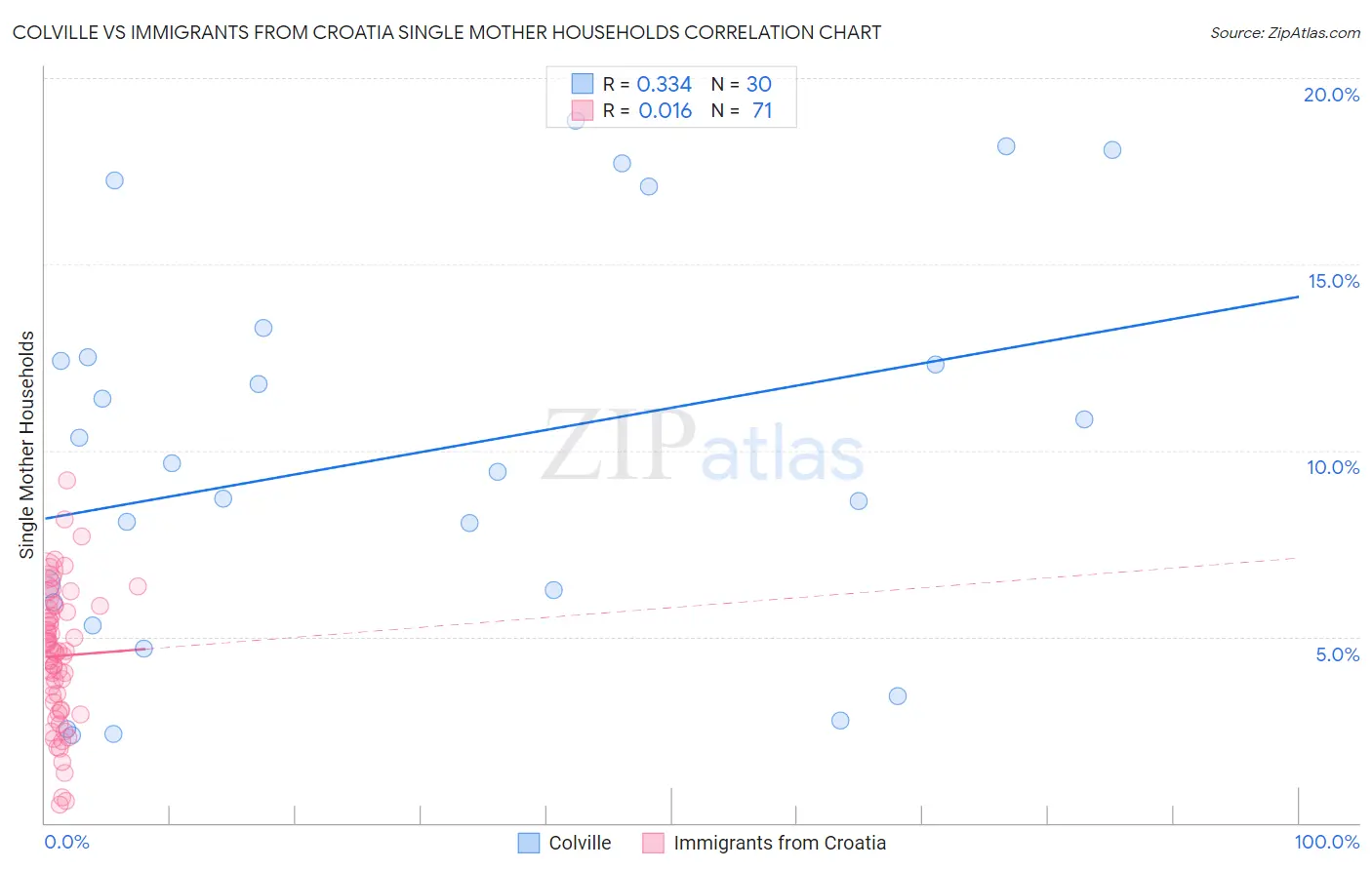 Colville vs Immigrants from Croatia Single Mother Households