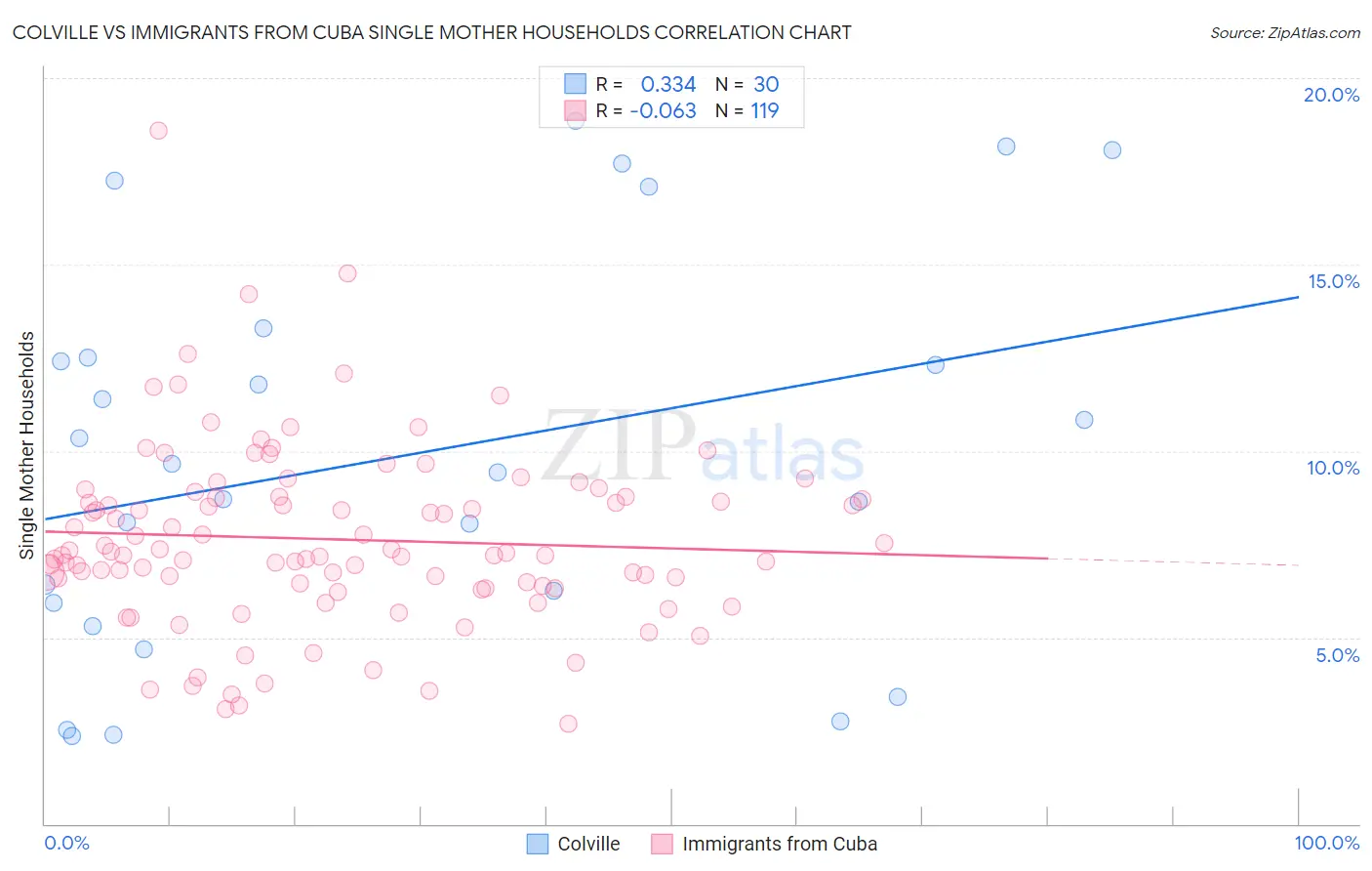 Colville vs Immigrants from Cuba Single Mother Households