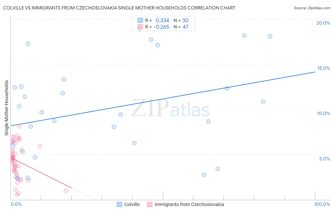 Colville vs Immigrants from Czechoslovakia Single Mother Households