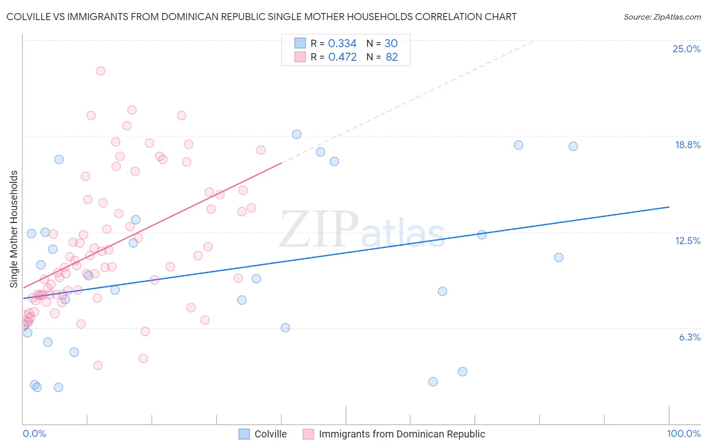 Colville vs Immigrants from Dominican Republic Single Mother Households