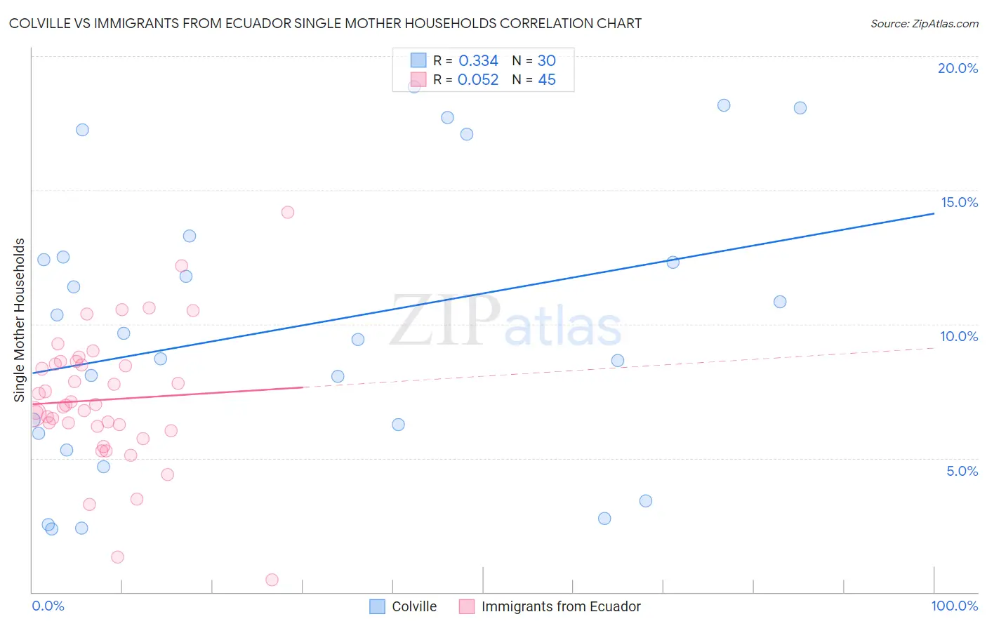 Colville vs Immigrants from Ecuador Single Mother Households
