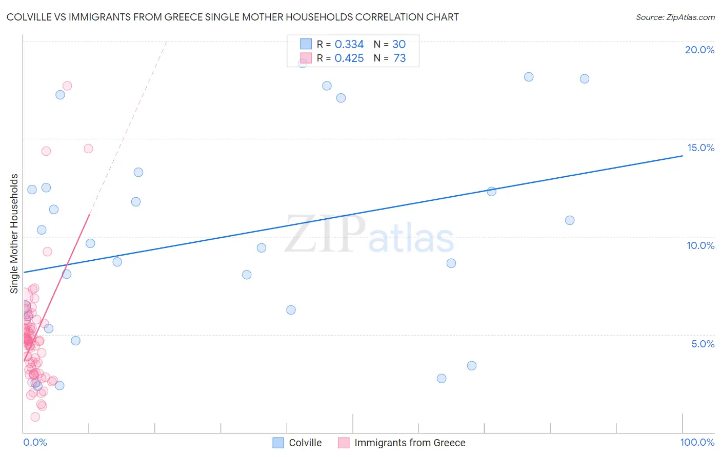 Colville vs Immigrants from Greece Single Mother Households