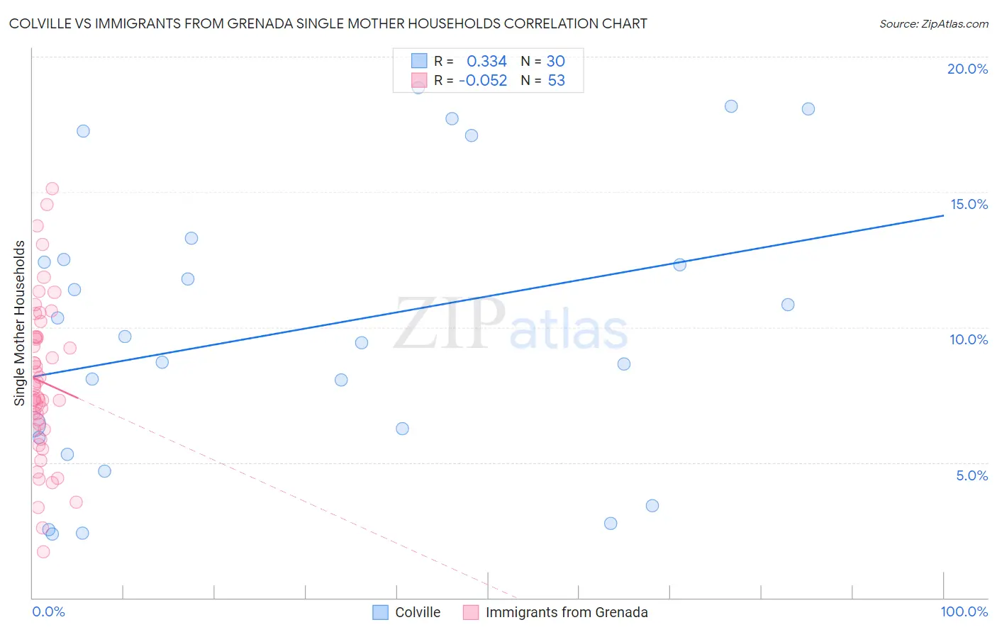 Colville vs Immigrants from Grenada Single Mother Households