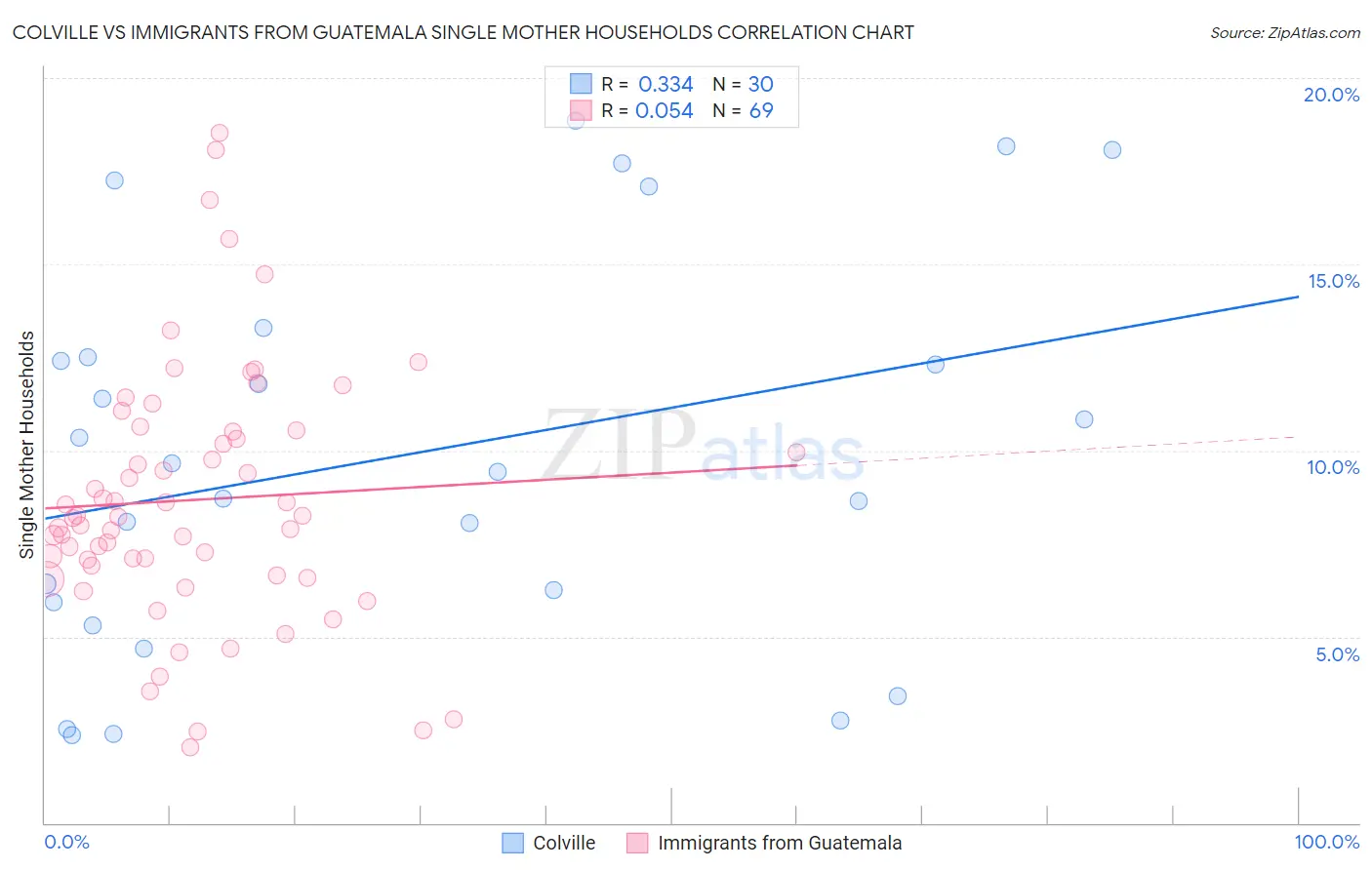 Colville vs Immigrants from Guatemala Single Mother Households
