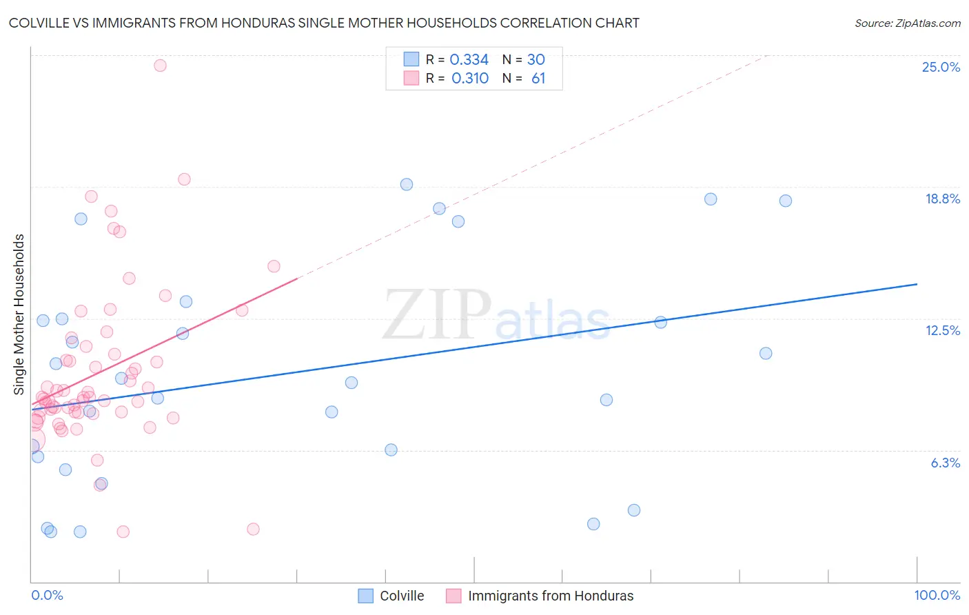 Colville vs Immigrants from Honduras Single Mother Households
