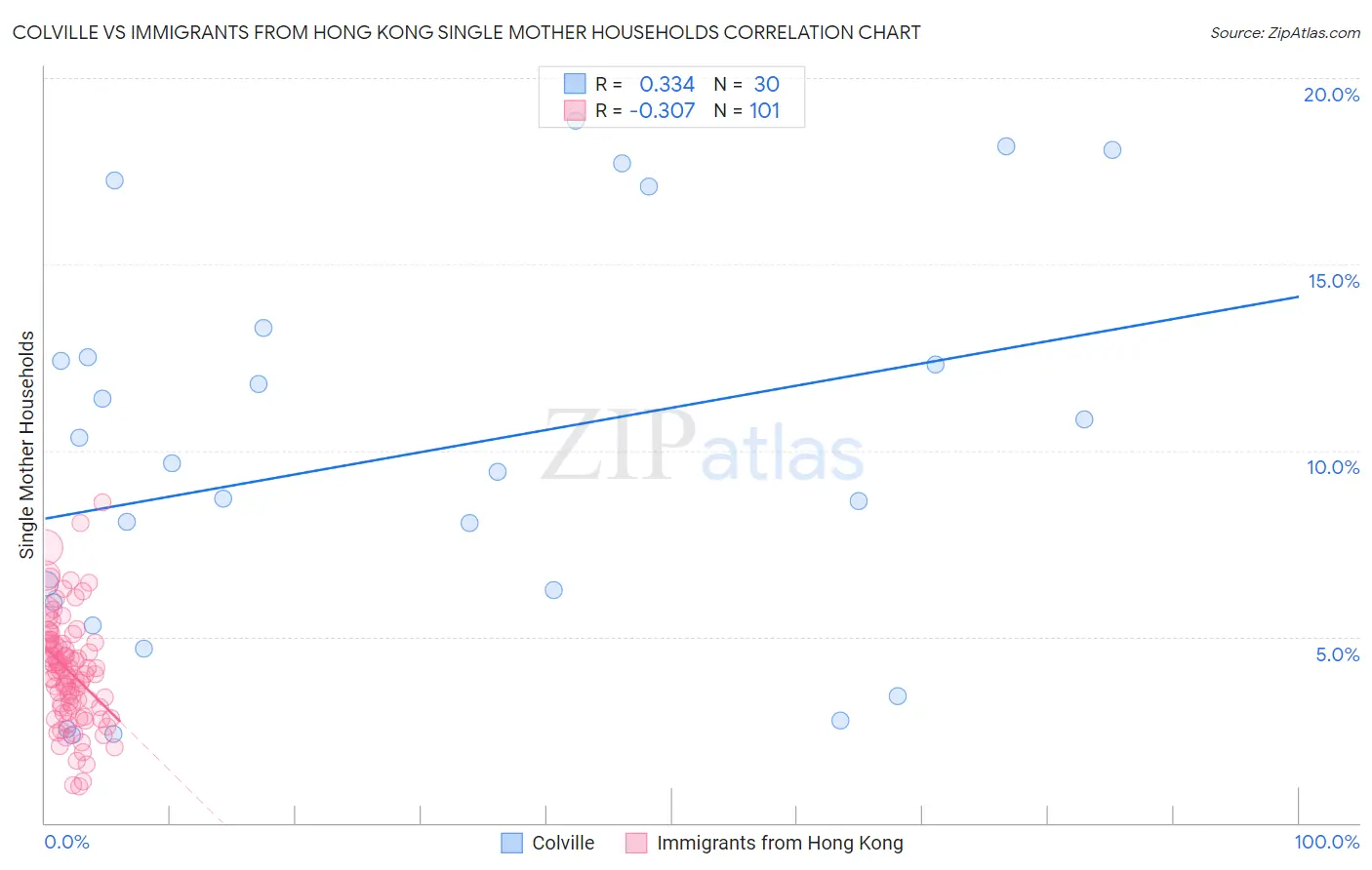 Colville vs Immigrants from Hong Kong Single Mother Households