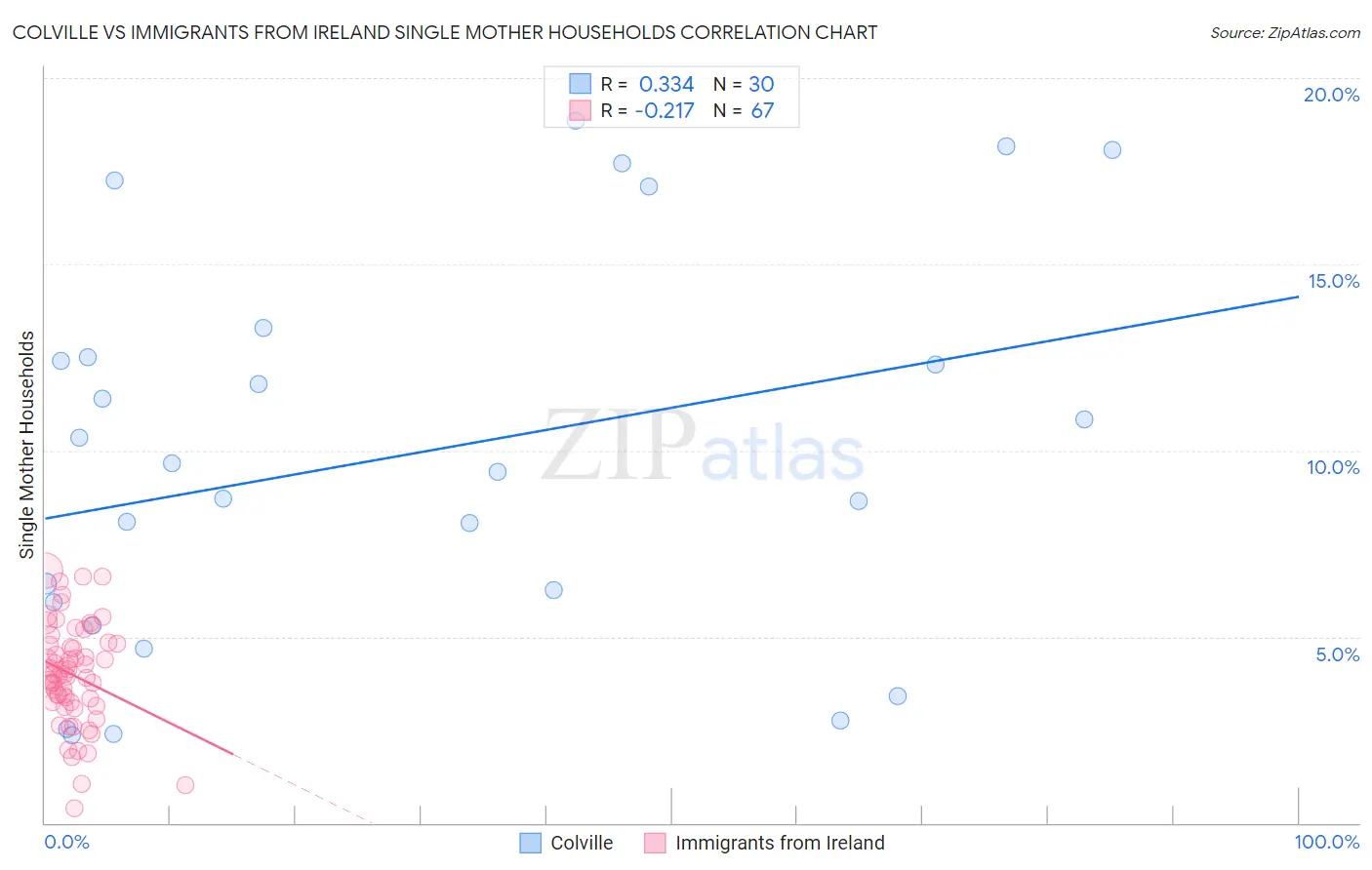 Colville vs Immigrants from Ireland Single Mother Households