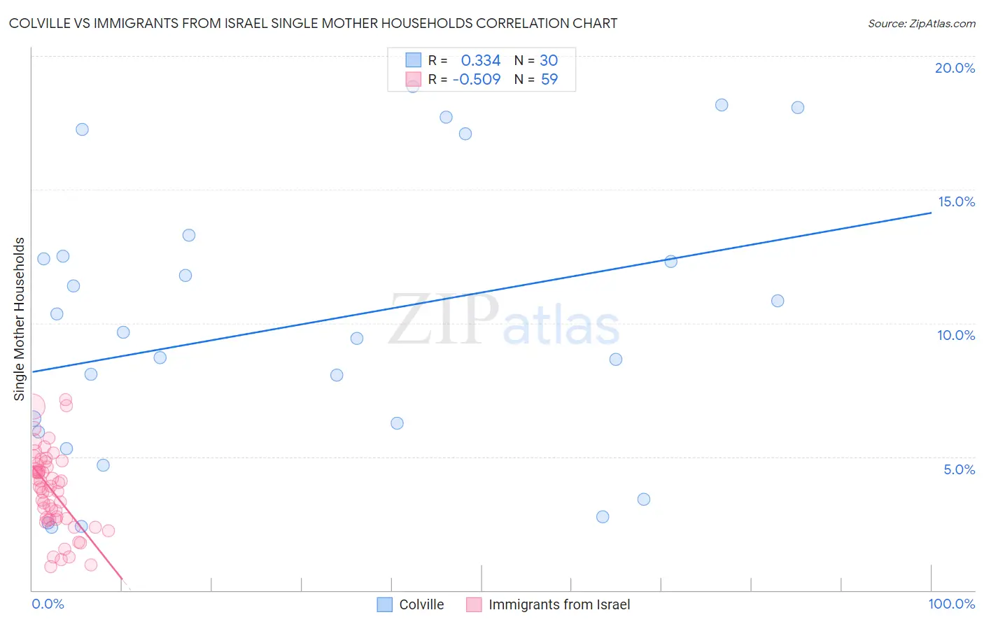 Colville vs Immigrants from Israel Single Mother Households