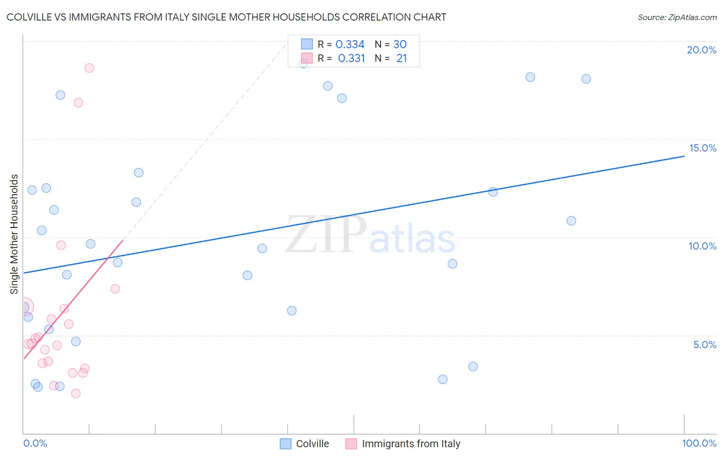 Colville vs Immigrants from Italy Single Mother Households